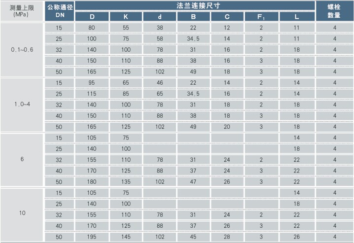 （MF）敞开凸面法兰参数