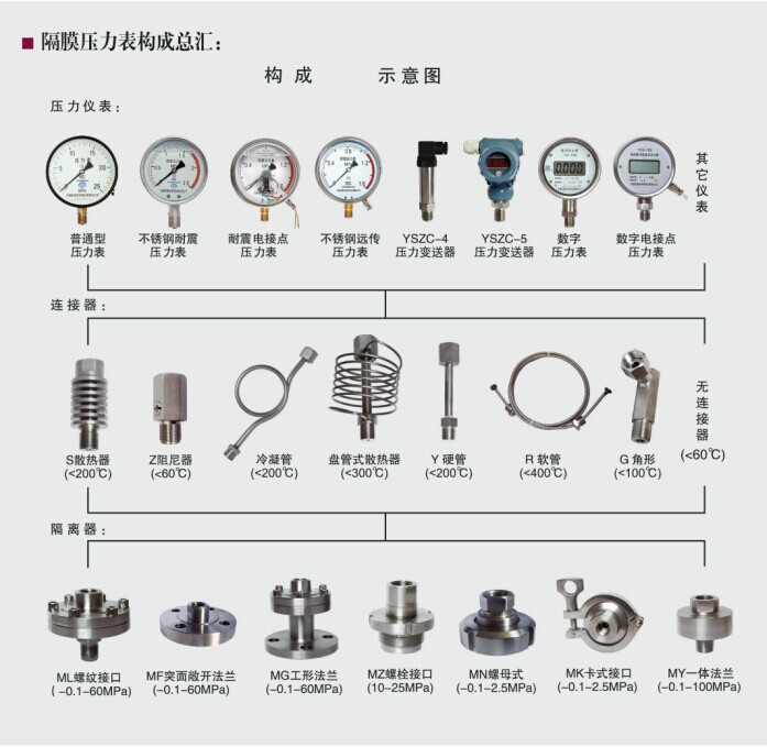 隔膜耐震压力表构成汇总