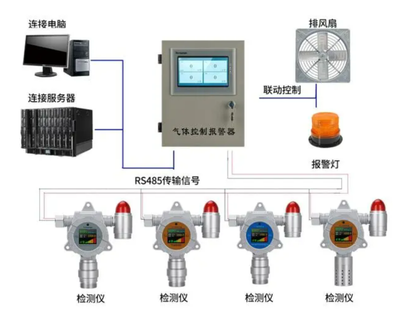 气体监测报警系统